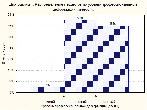 Как видно из диаграммы 1 в нашей выборке лишь 4 испытуемых показывают низкий - фото 1