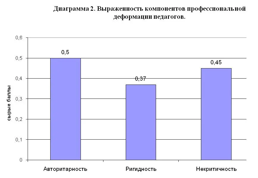 Как показывают данные отраженные в диаграмме 2 в наибольшей степени - фото 2