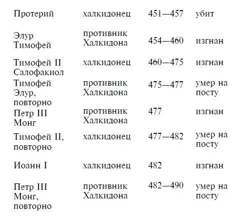 Тимофей Элур заложил прочное основание для Коптской церкви способной выжить в - фото 3