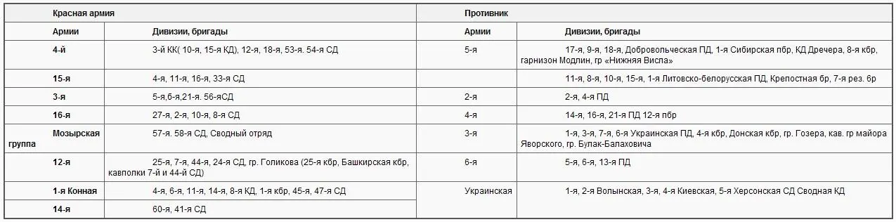 7 августа главком указал Тухачевскому что 16я армия слаба а ЮгоЗападный - фото 12
