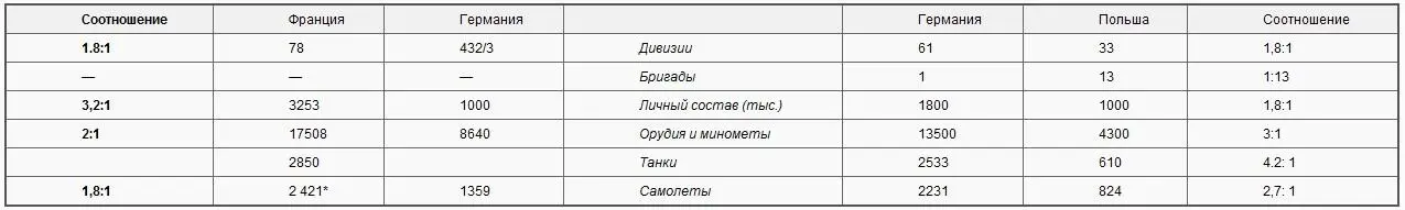с учетом ВВС Англии но без резерва Французское командование развернуло - фото 23