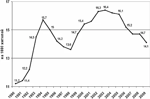 Рис 1 С начала 1990х смертность у нас резко взмывает вверх - фото 1