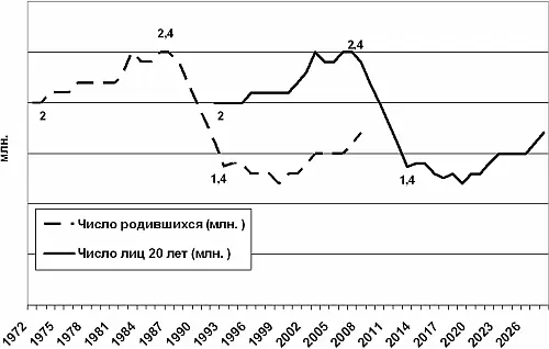 Рис 5 На рис 5 пунктиром показано число родившихся с 1972 года по нынешнюю - фото 5