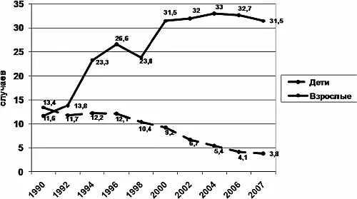 Рис 9 Что получилось Если до 1990 года смертность от инфекций у детей и - фото 10