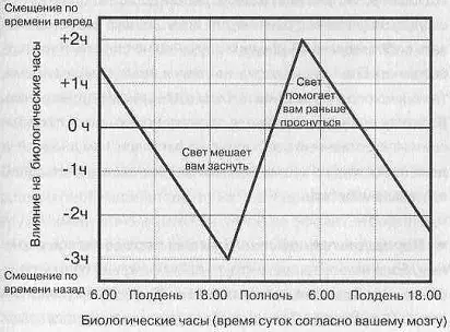 Выключите свет около постели Усилить в вашем мозгу ощущение что уже - фото 5