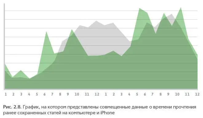 График наглядно иллюстрирует одну характерную особенность владельцы мобильных - фото 12
