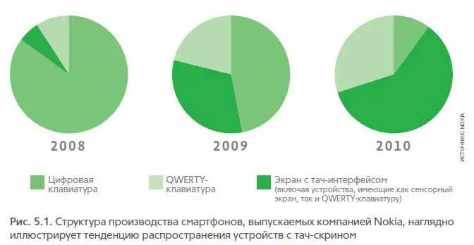 И хотя некоторые из этих устройств имеют также и аппаратные средства ввода - фото 44