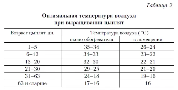 Особенности кормления цыплят Предлагаемый ниже способ кормления цыплят был - фото 40