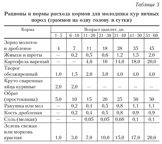 Для молодняка кур мясояичных пород норму кормов рекомендуется увеличить на - фото 42