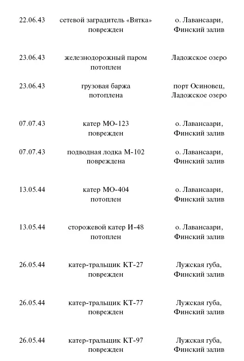 Приложение 2 Истребители ВВС Балтийского флота И16 Год принятия - фото 132