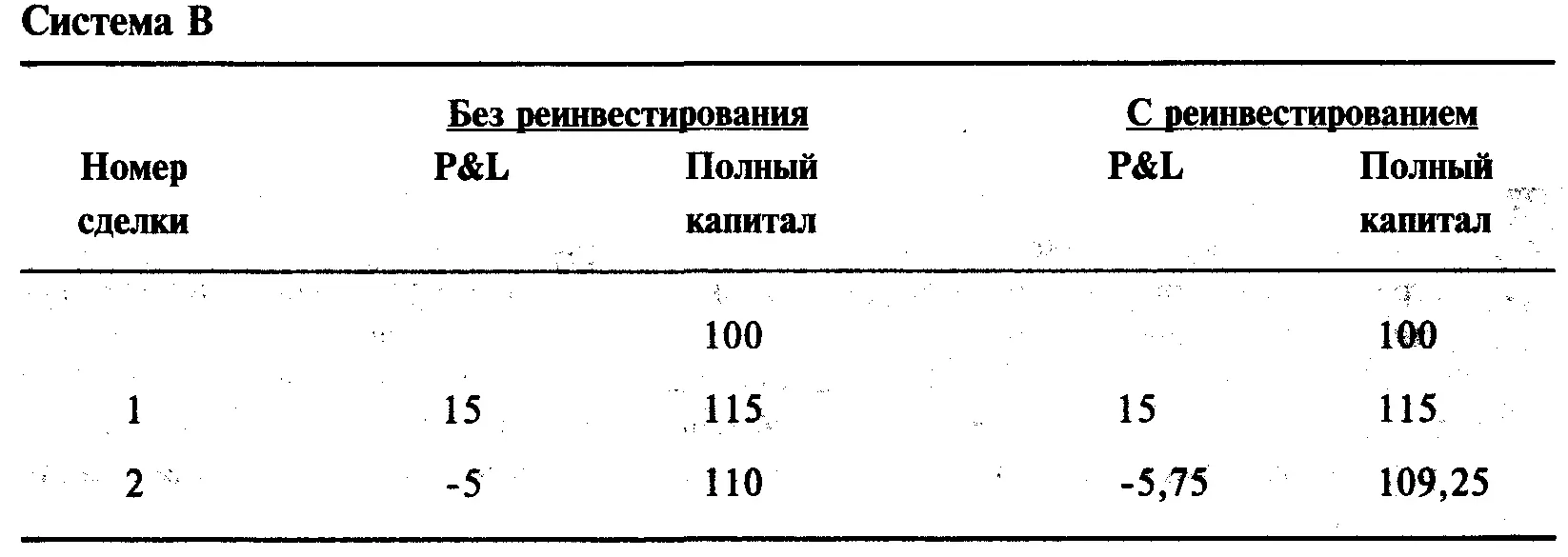 Важно понимать что при торговле с реинвестированием выигрышная система может - фото 11