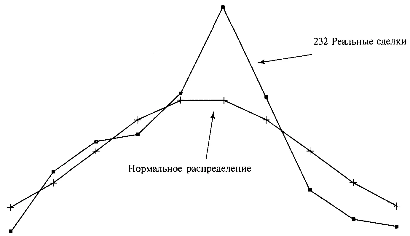 Рисунок316 232 сделки в 10 ячейках от 2 до 2 сигмы и нормальное - фото 102