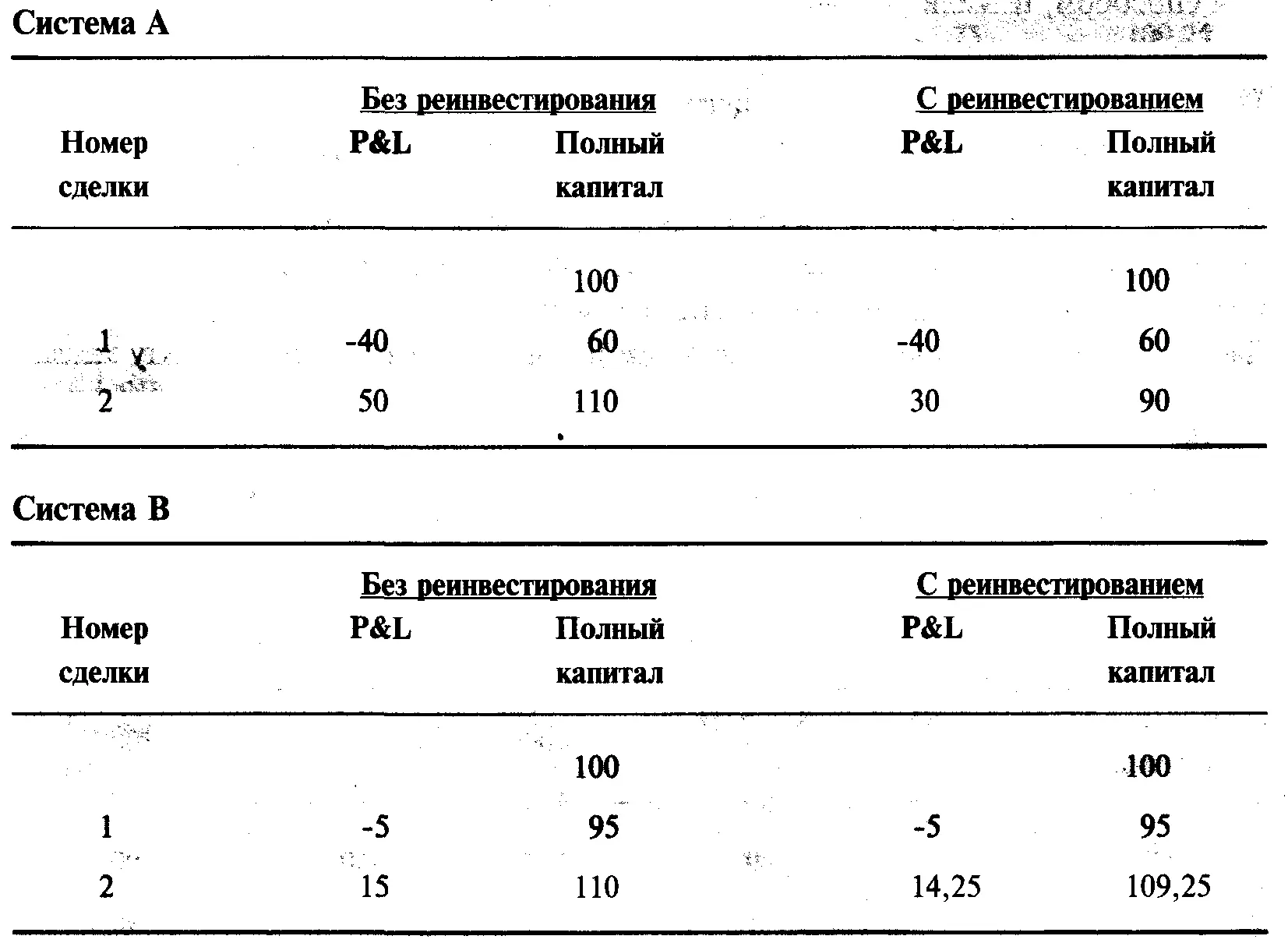 Очевидно что последовательность сделок не влияет на окончательный результат - фото 12