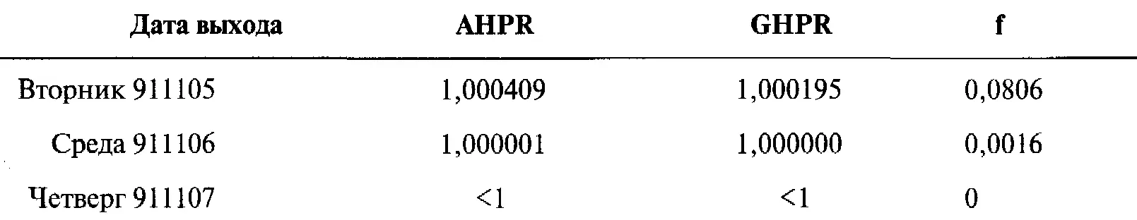 Значения столбца AHPR являются средними арифметическими HPR расчет будет - фото 158