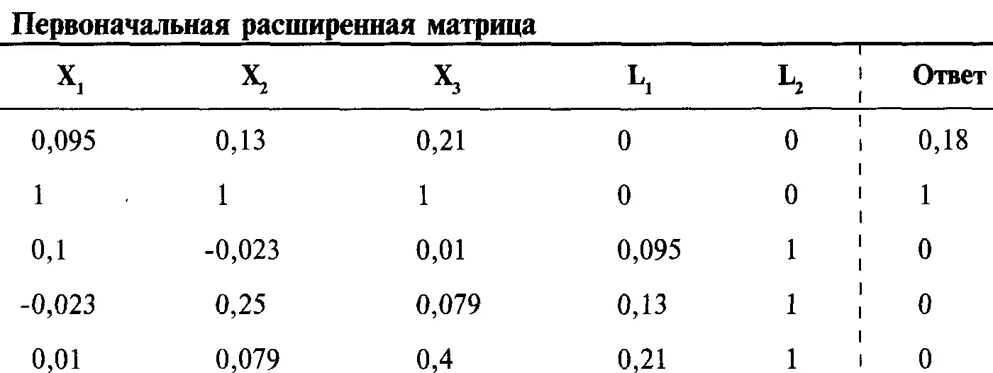 С помощью построчных операций получим единичную матрицу Когда вы удаляете - фото 205