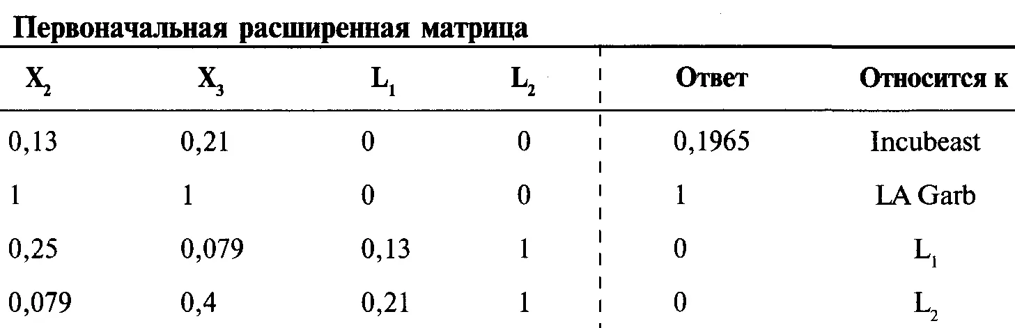 Итак мы будем работать со следующей матрицей С помощью построчных операций - фото 208