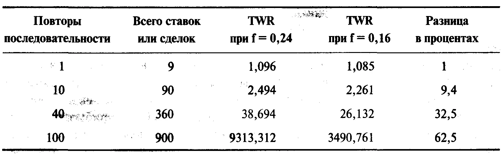 Давайте повторим эту последовательность сделок еще 11 раз чтобы в общей - фото 26