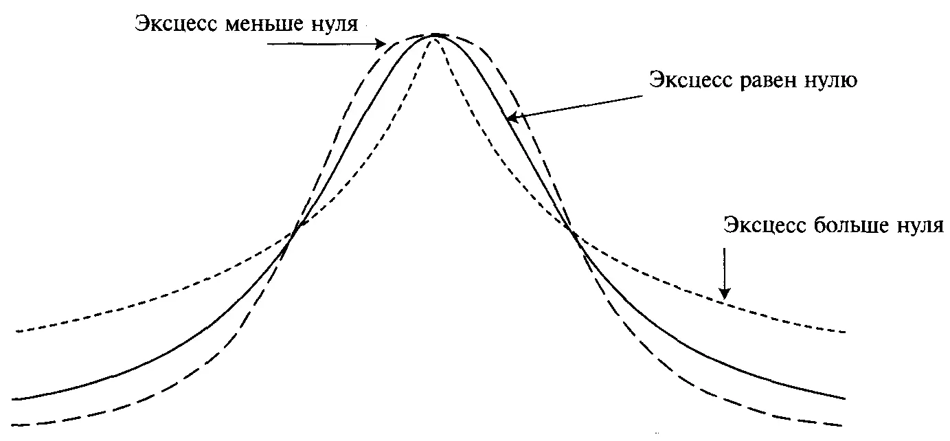 Рисунок34 Эксцесс Наконец необходимо отметить что теория связанная с - фото 81