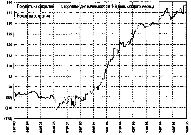 Рисунок 104Конец месяца на SP 500 19831996 гг Рисунок 105Покупка - фото 142