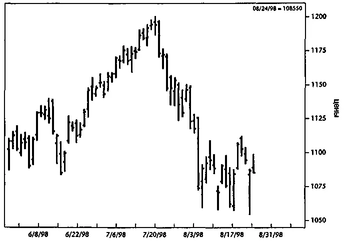 Рисунок 221Индекс SP 500 дневные бары График создан программой Navigator - фото 38