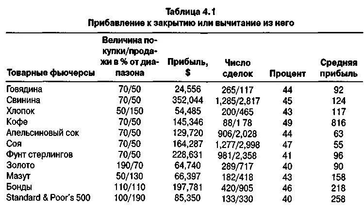 Таблица 42 Добавление к максимуму или вычитание из минимума Процент - фото 50