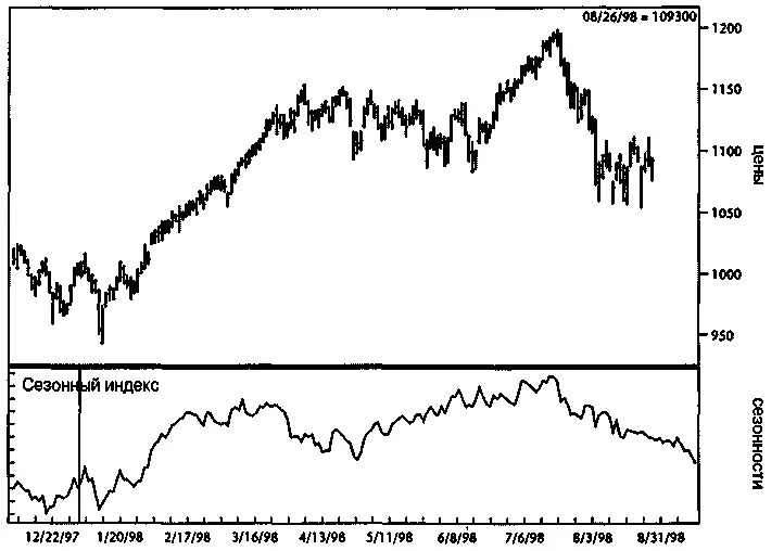 Рисунок 65Индекс SP 500 дневные бары График создан программой Navigator - фото 81