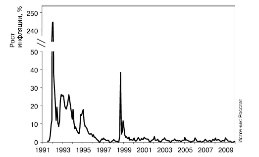 Рис 61Рост инфляции в России 19912009 годы В августовском кризисе 1998 - фото 3