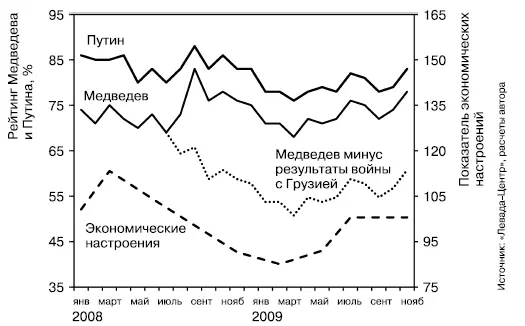 Рис 74Экономические настроения 123и рейтинги Медведева и Путина 20082009 - фото 9
