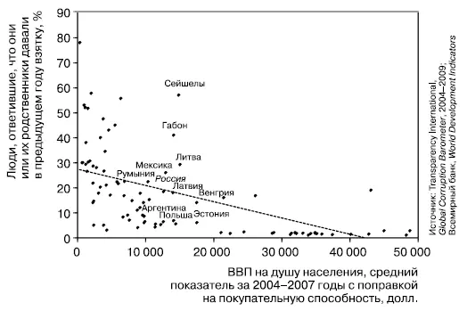 Рис 101Частота взяток по всему миру 20042009 годы Как видно более богатые - фото 11
