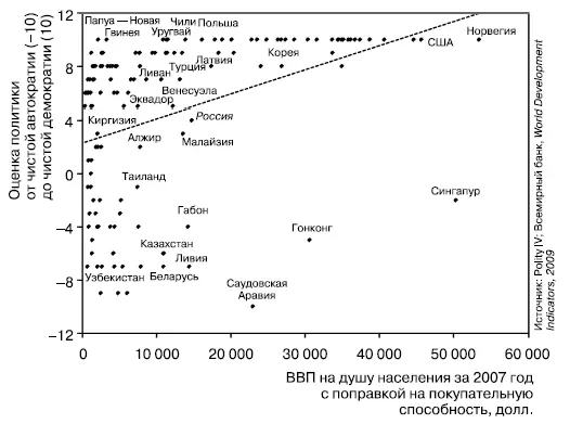 Рис 103Экономическое развитие и демократия 2007 год Как и многие другие - фото 13