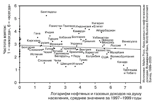 Рис 104Нефтегазовые доходы и коррупция 19972000 годы Не существует никаких - фото 14