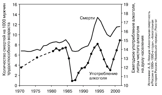 Рис 105Алкоголизм и смертность Россия 19702001 годы Окончательный ключ к - фото 16