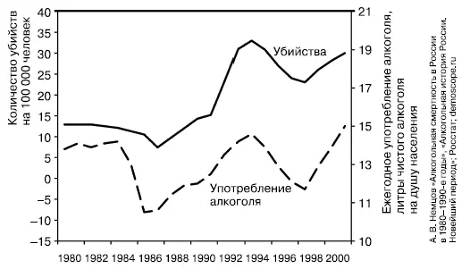 Рис 106Употребление алкоголя и количество убийств Россия 19802001 годы - фото 17