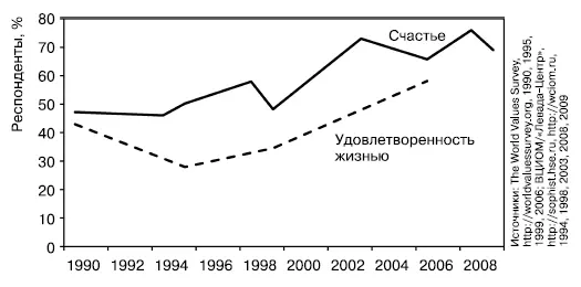 Рис 107Самооценка счастья и удовлетворенности жизнью Россия 19902006 годы - фото 18