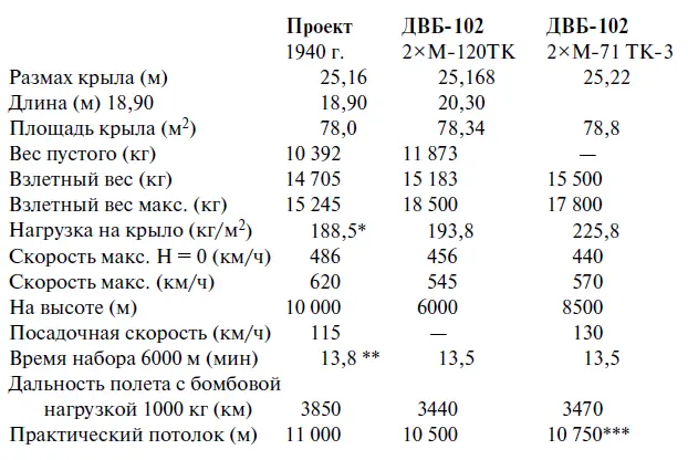 С нормальным взлетным весом Расчетное значение для высоты 5000 м - фото 39