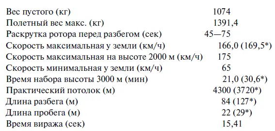 Данные с воздушным винтом диаметром 235 м и экипажем состоящим из пилота и - фото 64