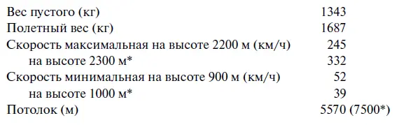 Расчетные значения Автожир ЦАГИ А13 В начале 1935 г учитывая опыт - фото 75
