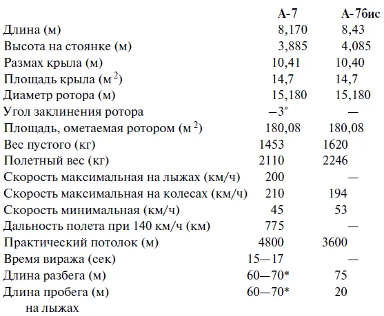Участие автожира А7 в экспедиции на ледоколе ЕРМАК В начале 1938 г судьба - фото 96
