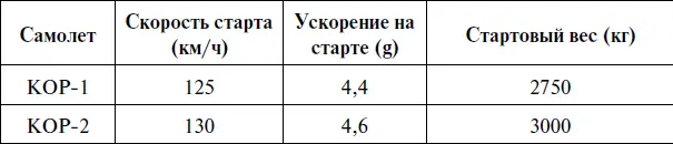 Основными отличиями ЗК2Б стала новая стартовая тележка с падающими стойками и - фото 110