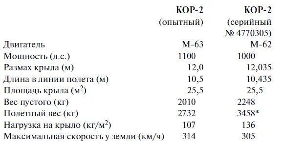 Максимальный полетный вес с 400 кг бомб Техническая дальность на скорости - фото 111