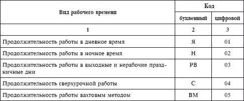 При отражении неявок на работу учет которых ведется в днях отпуск дни - фото 180
