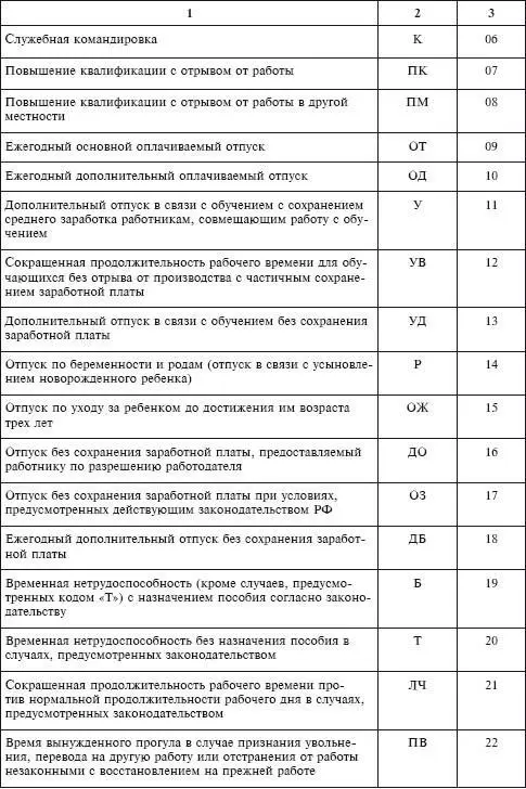 При отражении неявок на работу учет которых ведется в днях отпуск дни - фото 181