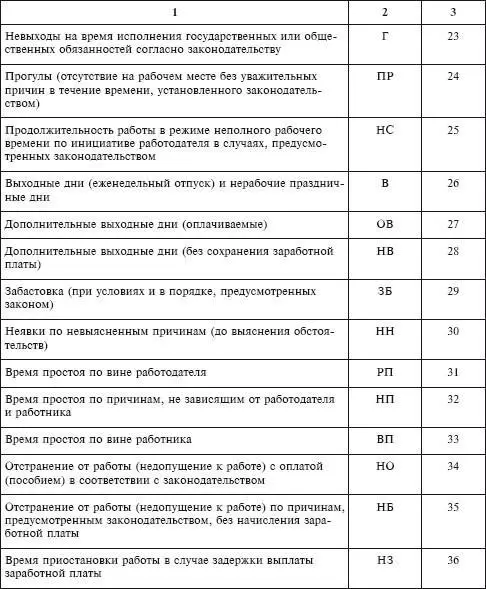При отражении неявок на работу учет которых ведется в днях отпуск дни - фото 182