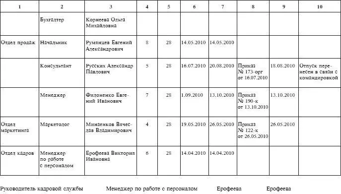 При составлении графика отпусков необходимо иметь в виду что ежегодный - фото 203