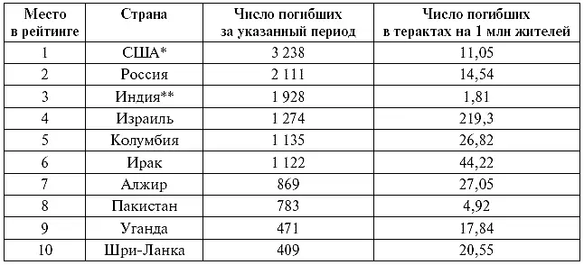 Первое место заняли за счет теракта 11 сентября 2001 года За счет - фото 1