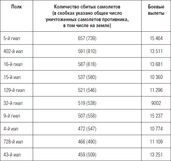 Самые результативные советские летчикиистребители по данным М Быкова - фото 97