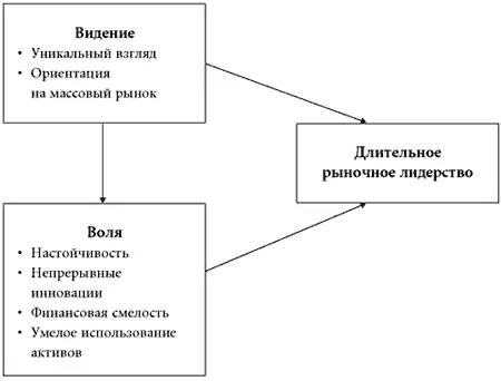 Компании становятся длительными лидерами рынков потому что они обладают - фото 9