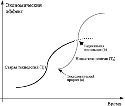 Источник Rajesh Chandy and Gerald J Tellis Organizing for Radical Product - фото 26