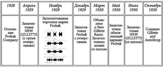 Эволюция лезвий Источник Robert Waits 1990 and - фото 27