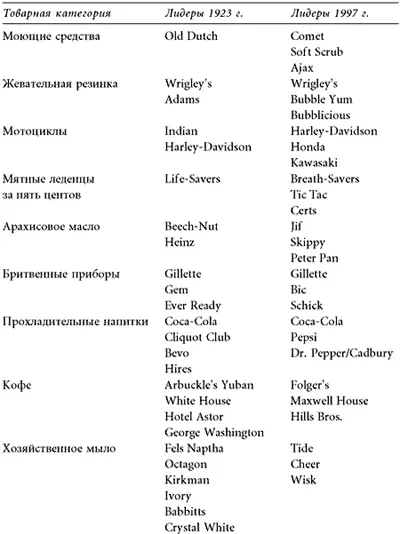 Таблица 111 Выборка лидирующих брэндов в 1923 и 1997 гг окончание - фото 37